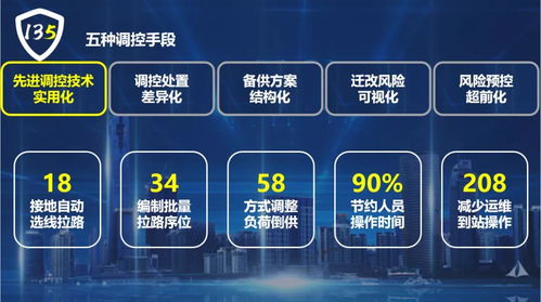 國網保定供電公司 以135電網安全管控新模式，全面服務雄安電網建設與軟件技術推廣